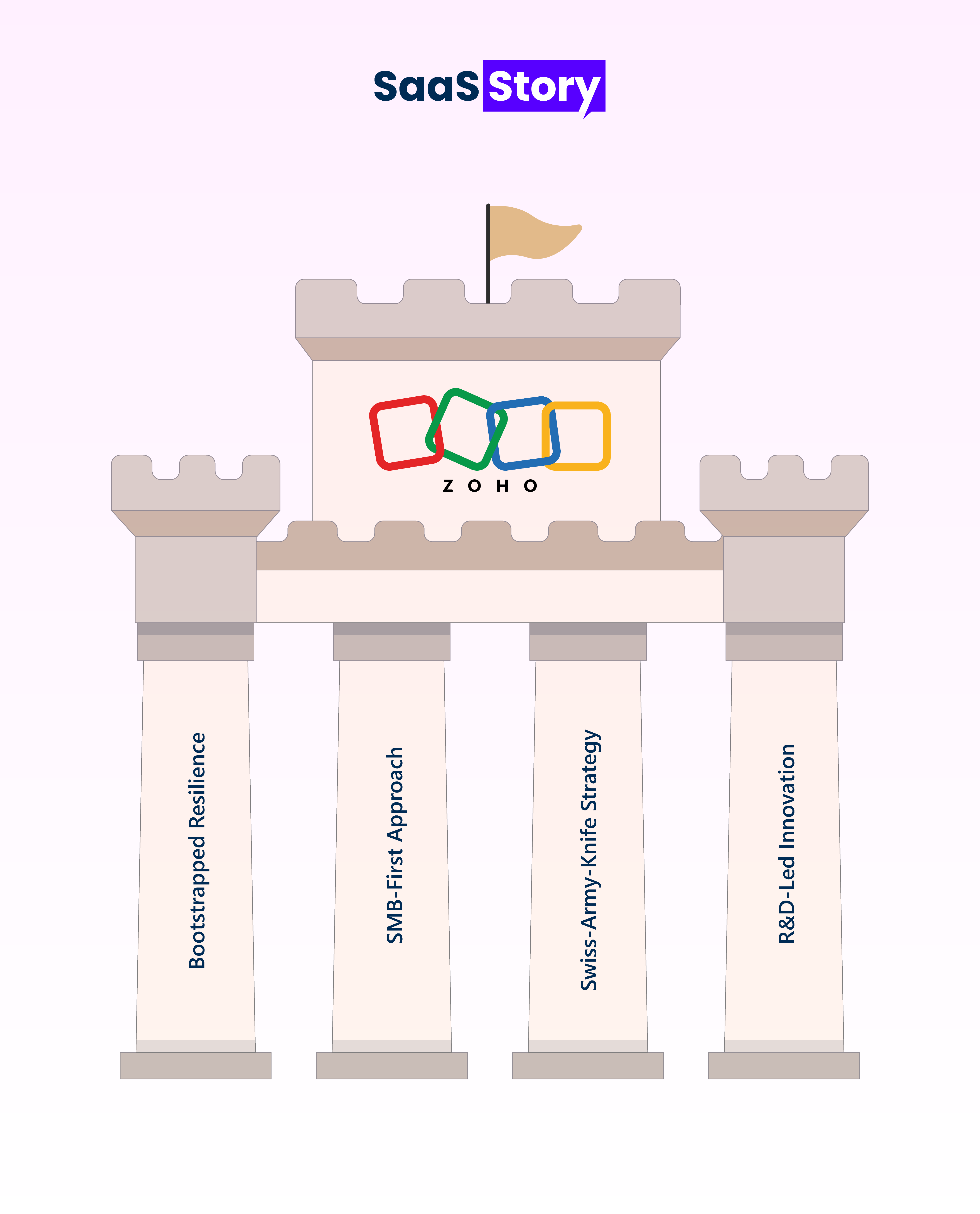 India’s Silent SaaS Giant: Zoho’s Success Journey