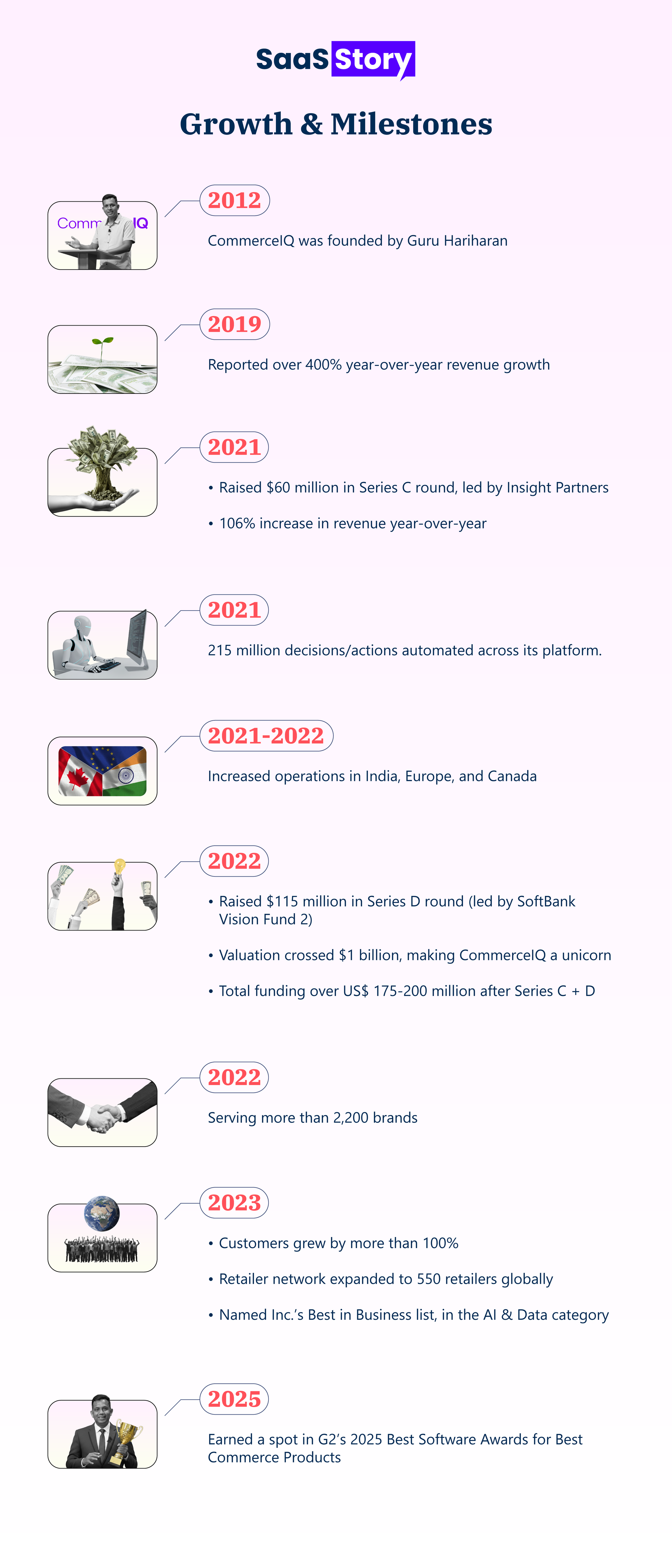 How Guru Hariharan’s CommerceIQ Is Quietly Rewriting Ecommerce Workflows